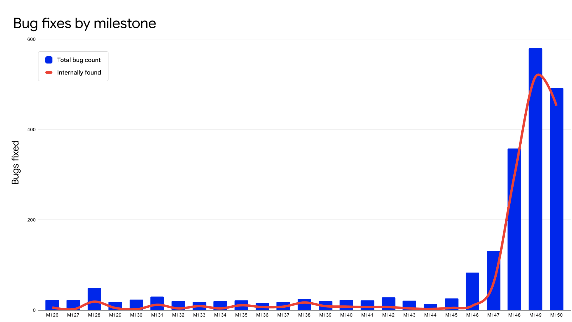 chrome-fixed-security-bugs-chart