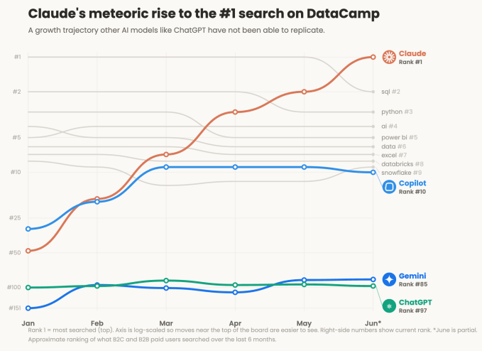 Datacamp Claude course demand