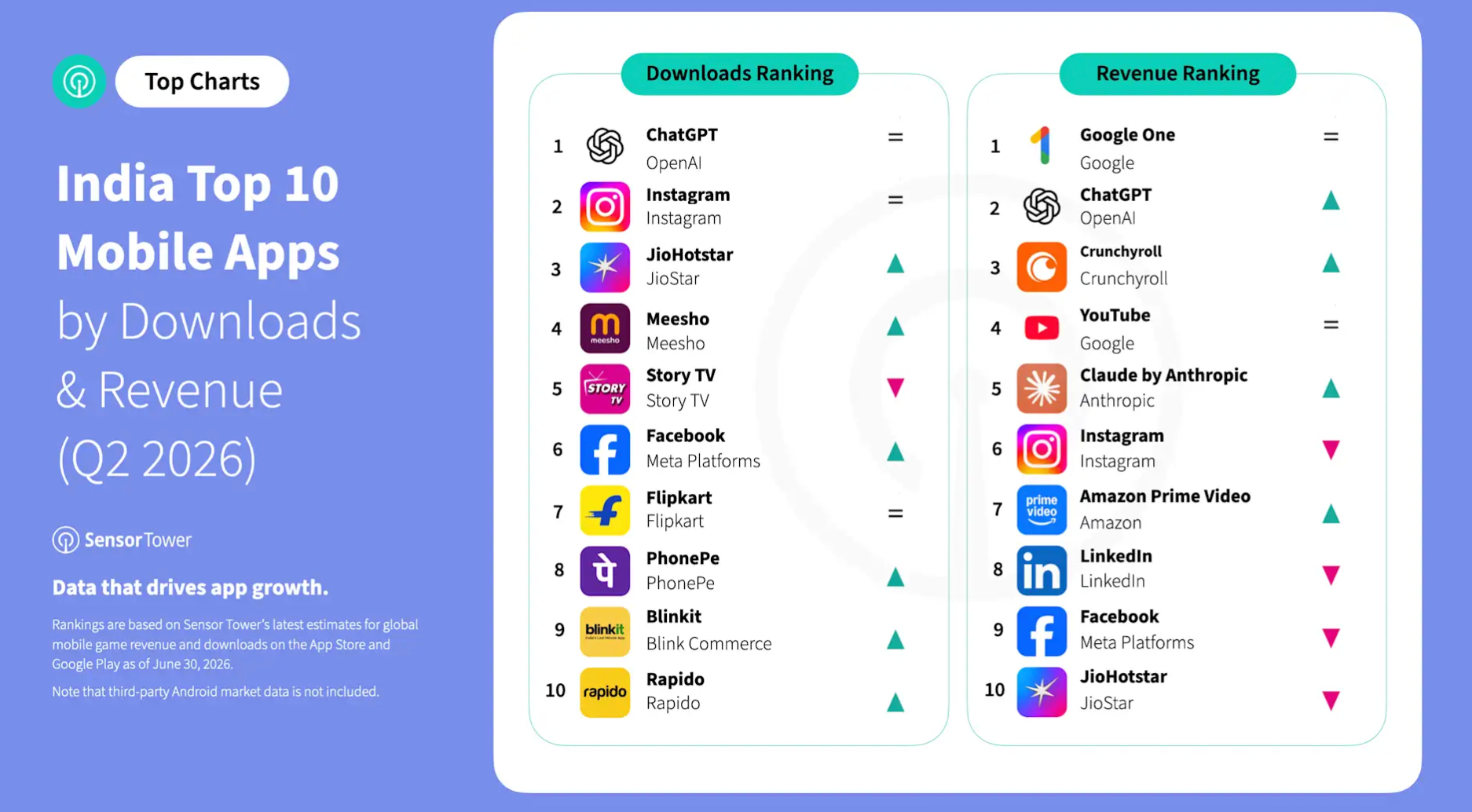 india-top-mobile-apps-downloads-revenue-q2-sensor-tower