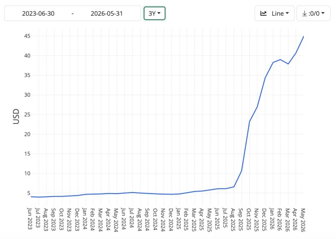 A chart showing a 10x jump in DRAM prices starting August 2025.