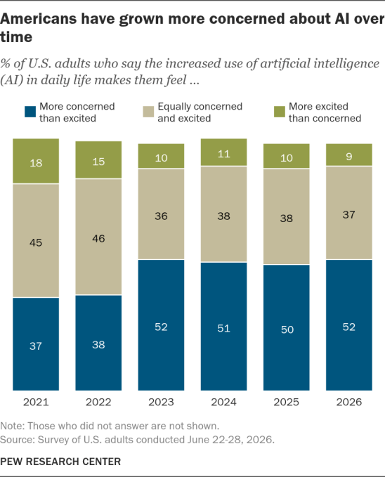 strongamericans_have_grown_more_concerned_about_ai_over_timestrong